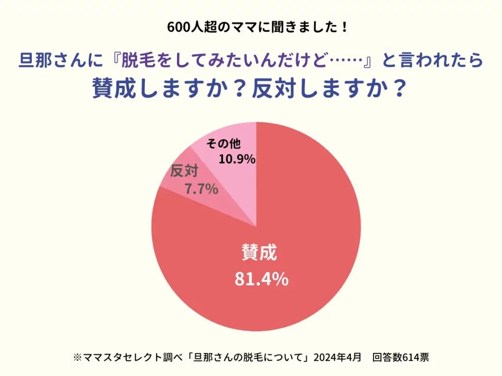 夫が「脱毛をしてみたい」と言い出したら？　「夫の脱毛」に賛成するママの割合は……